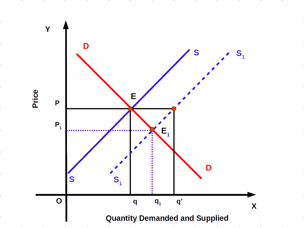 shift in supply